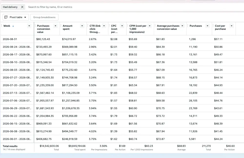 Meta Ads Manager, weekly, Jun to Aug 2026