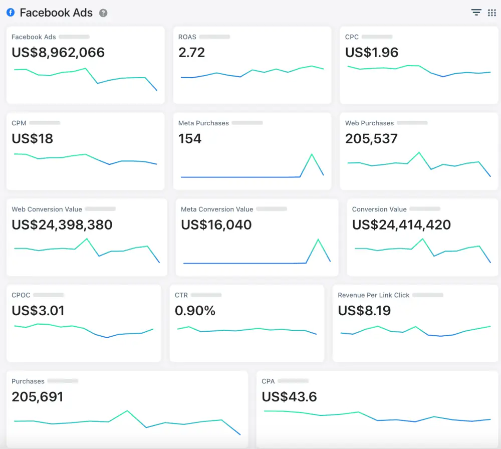 Triple Whale Facebook dashboard, $8.96M spent