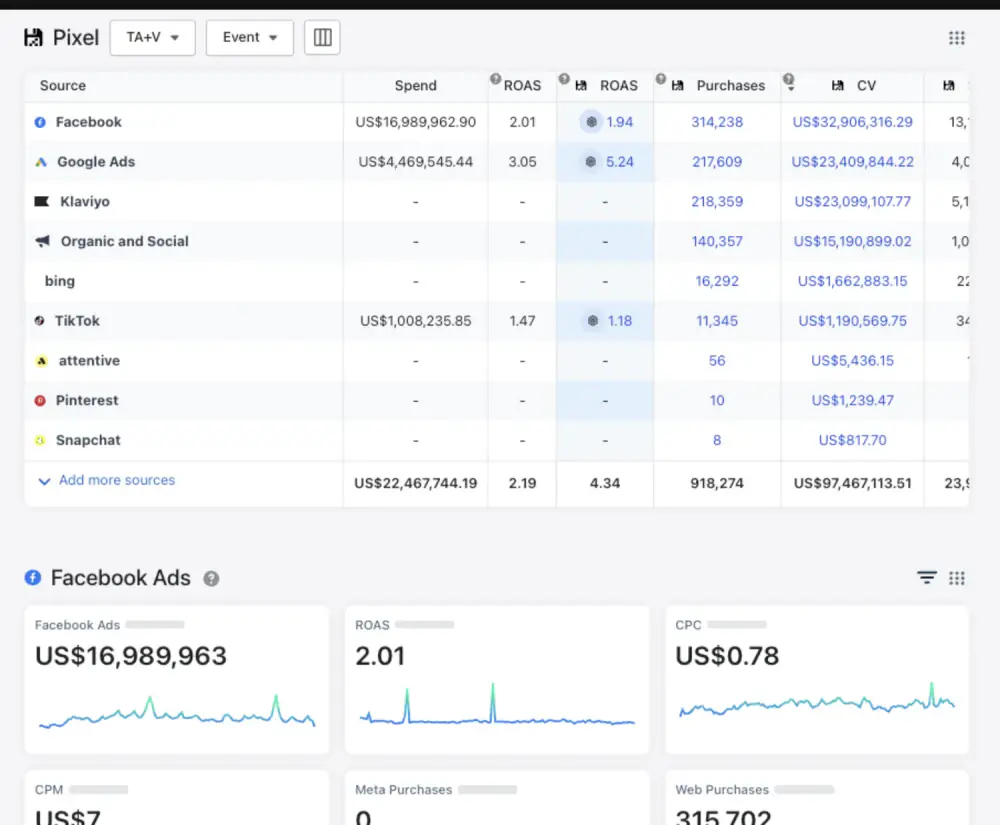 Triple Whale all sources, $22.5M spent